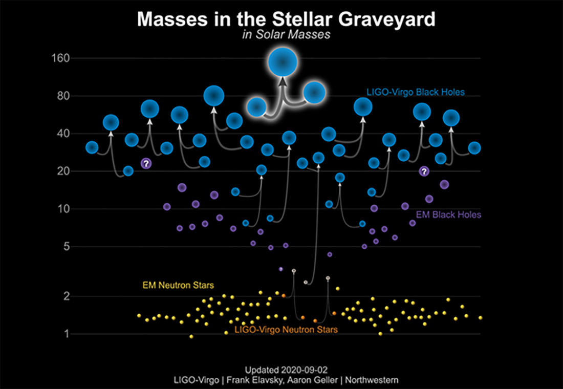 A graph labeled Masses in the Stellar Graveyard
